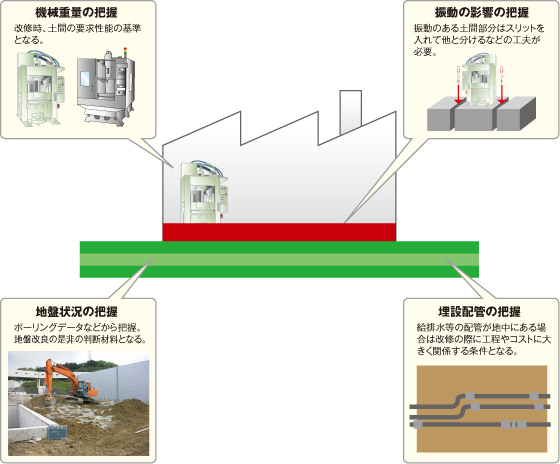 どのような条件を把握しておくべきか